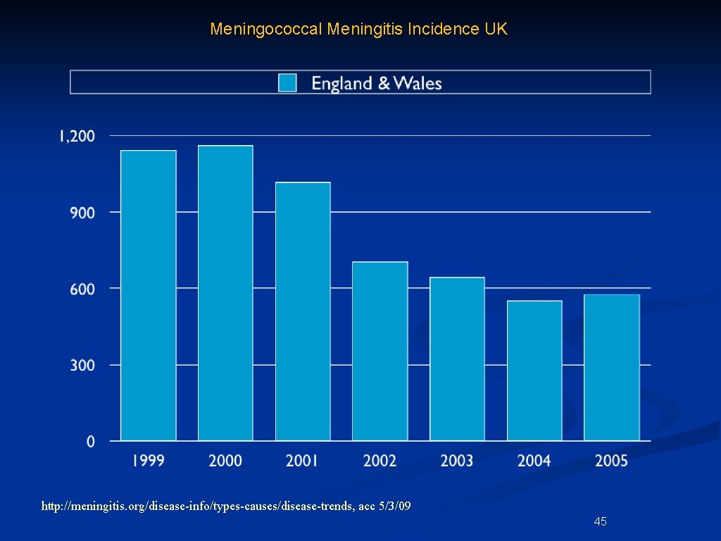 Meningococcal Meningitis Incidence UK http: //meningitis. org/disease-info/types-causes/disease-trends, acc 5/3/09 45 
