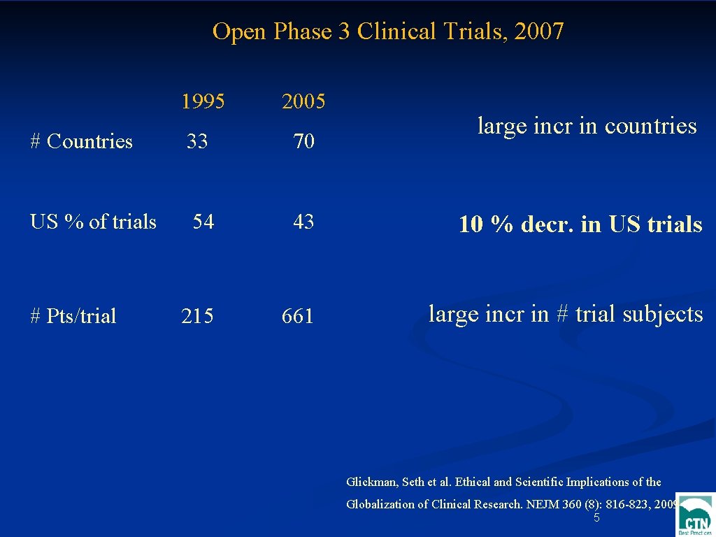  Open Phase 3 Clinical Trials, 2007 1995 2005 # Countries 33 70 US