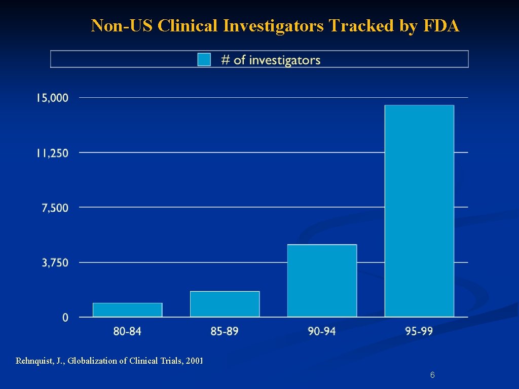 Non-US Clinical Investigators Tracked by FDA Rehnquist, J. , Globalization of Clinical Trials, 2001 Non-US Clinical Investigators Tracked by FDA Rehnquist, J. , Globalization of Clinical Trials, 2001