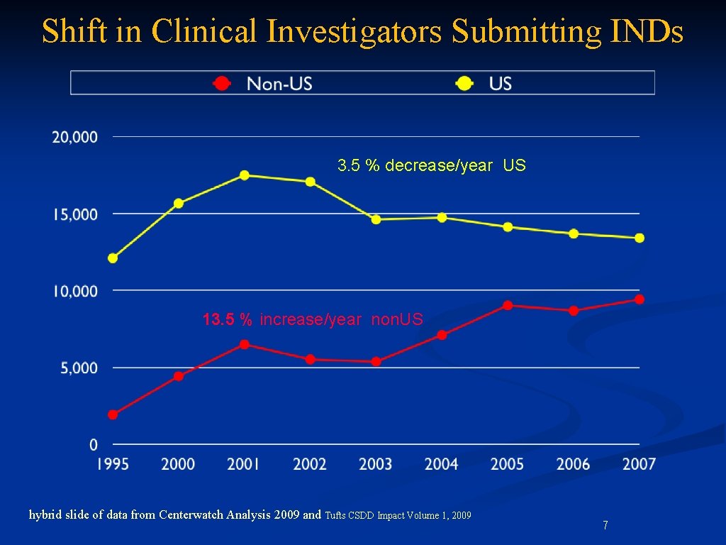 Shift in Clinical Investigators Submitting INDs 3. 5 % decrease/year US 13. 5 %