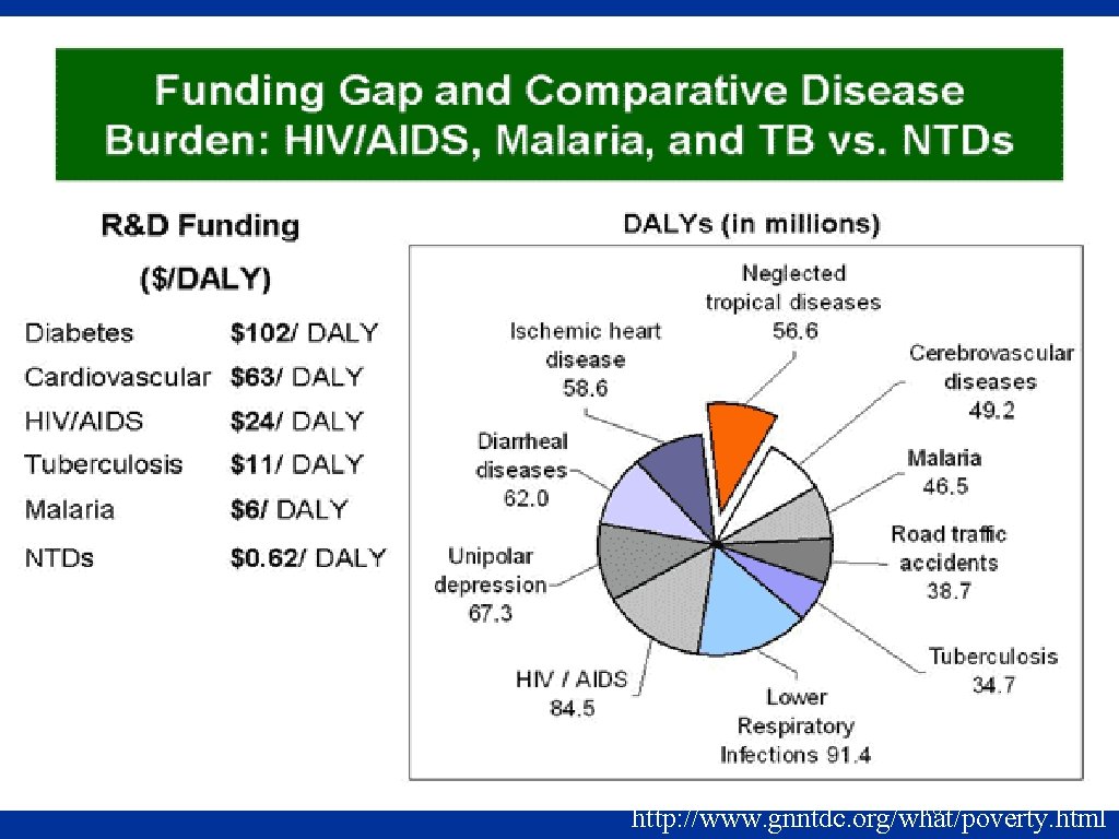 76 http: //www. gnntdc. org/what/poverty. html 