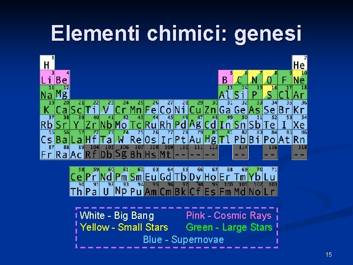 Elementi chimici: genesi White - Big Bang Pink - Cosmic Rays Yellow - Small