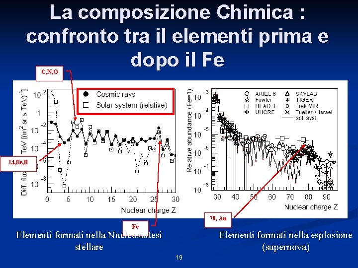 La composizione Chimica : confronto tra il elementi prima e dopo il Fe C,