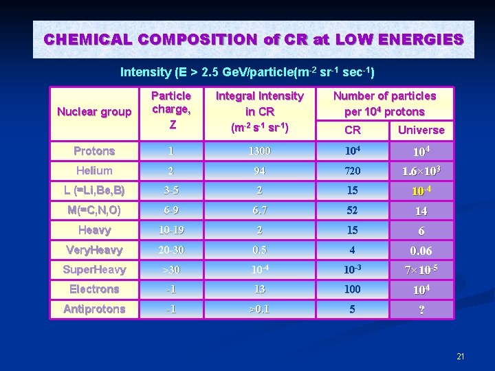 CHEMICAL COMPOSITION of CR at LOW ENERGIES Intensity (E > 2. 5 Ge. V/particle(m-2