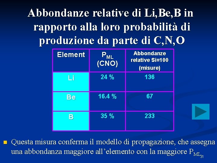  Abbondanze relative di Li, Be, B in rapporto alla loro probabilità di produzione