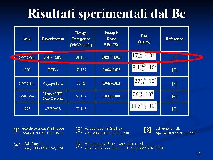 Risultati sperimentali dal Be Anni Esperimento Range Energetico (Me. V/ nucl. ) 1977 -1981