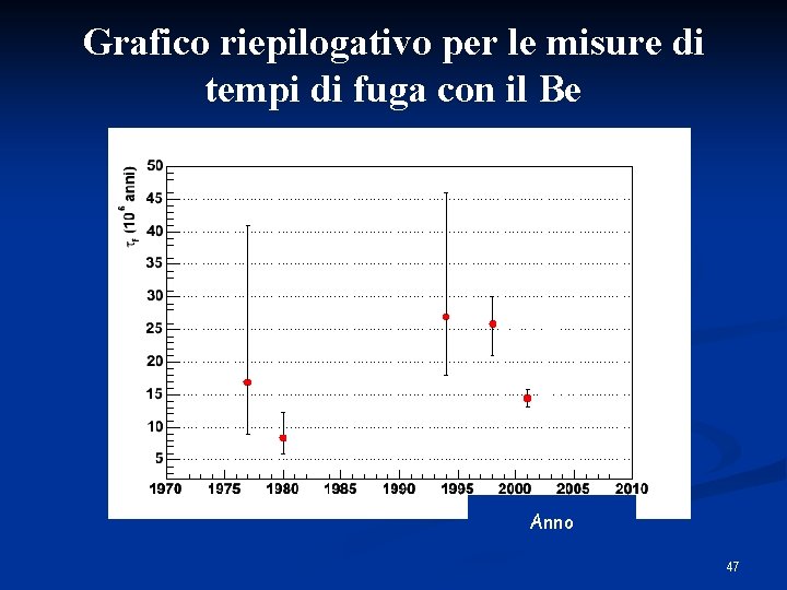 Grafico riepilogativo per le misure di tempi di fuga con il Be VOYAGER ULYSSES