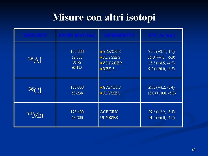 Misure con altri isotopi “OROLOGIO” RANGE (Me. V/Nuc) ESPERIMENTO ETA’ (in Myr) 125 -300