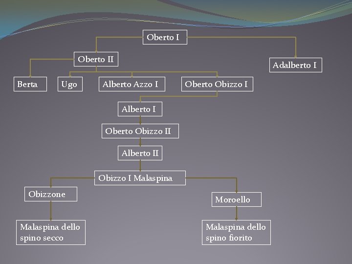 Oberto II Berta Ugo Adalberto I Alberto Azzo I Oberto Obizzo I Alberto I