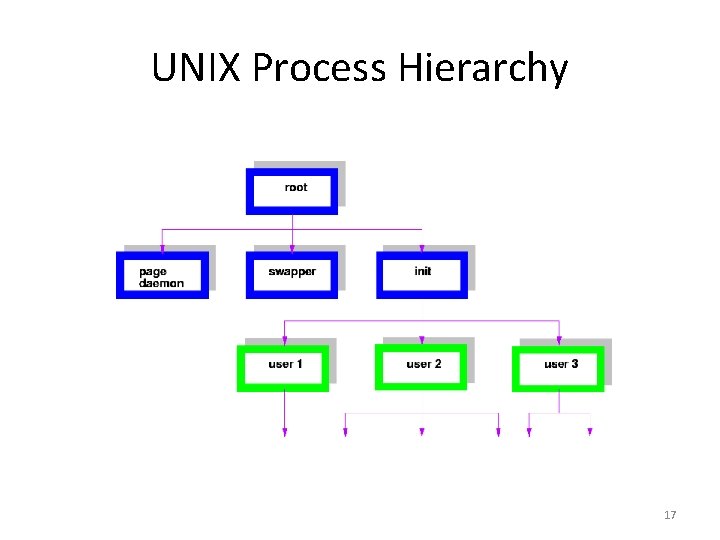 UNIX Process Hierarchy 17 