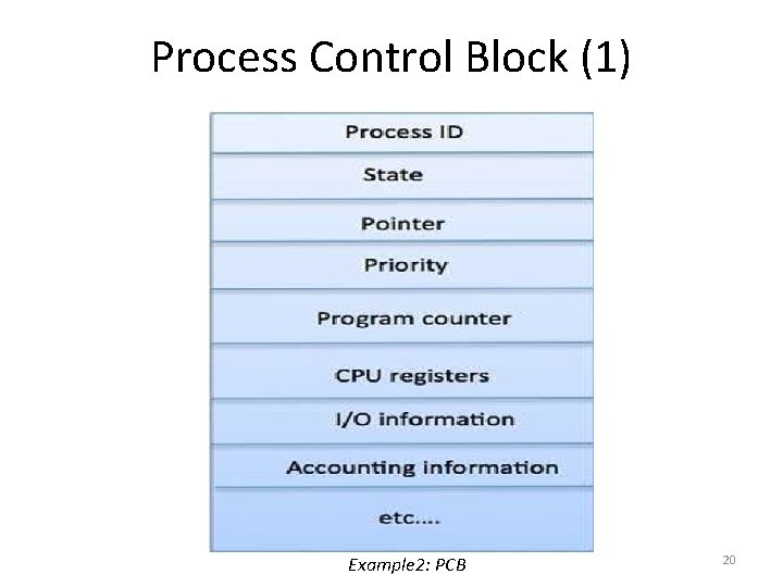 Process Control Block (1) Example 2: PCB 20 