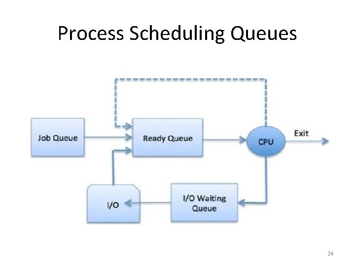 Process Scheduling Queues 24 Process Scheduling Queues 24