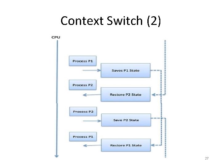 Context Switch (2) 27 