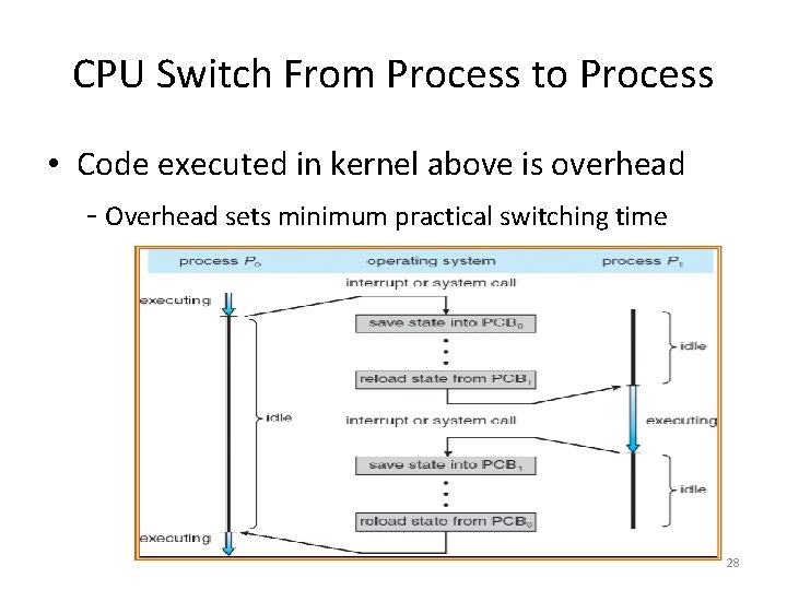 CPU Switch From Process to Process • Code executed in kernel above is overhead
