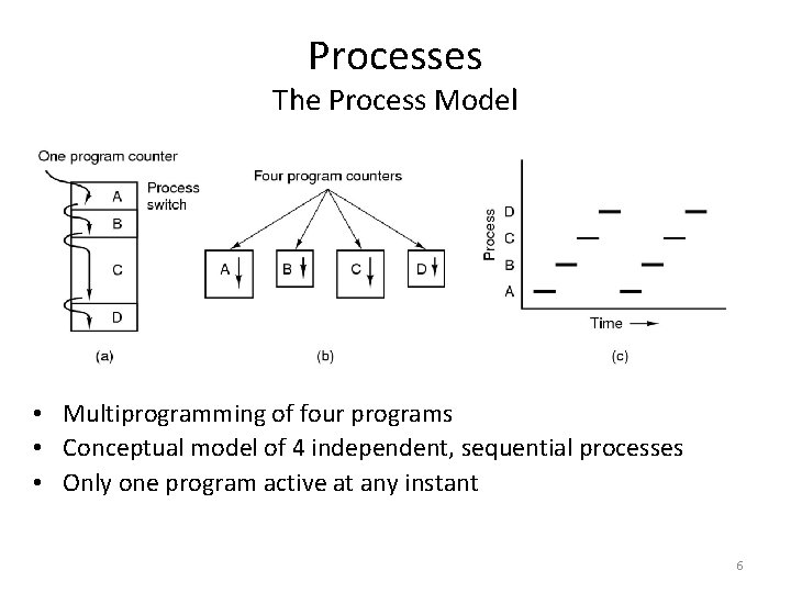 Processes The Process Model • Multiprogramming of four programs • Conceptual model of 4