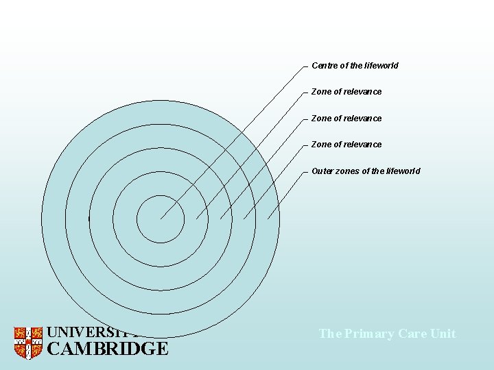 Centre of the lifeworld Zone of relevance Outer zones of the lifeworld UNIVERSITY OF