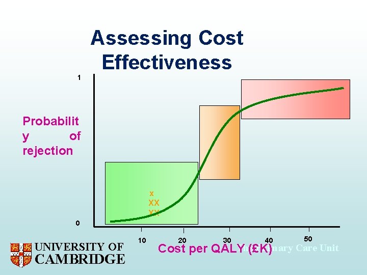 Assessing Cost Effectiveness 1 Probabilit y of rejection x XX XX 0 UNIVERSITY OF
