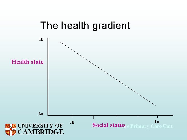 The health gradient Hi Health state Lo UNIVERSITY OF CAMBRIDGE Hi Lo Social status