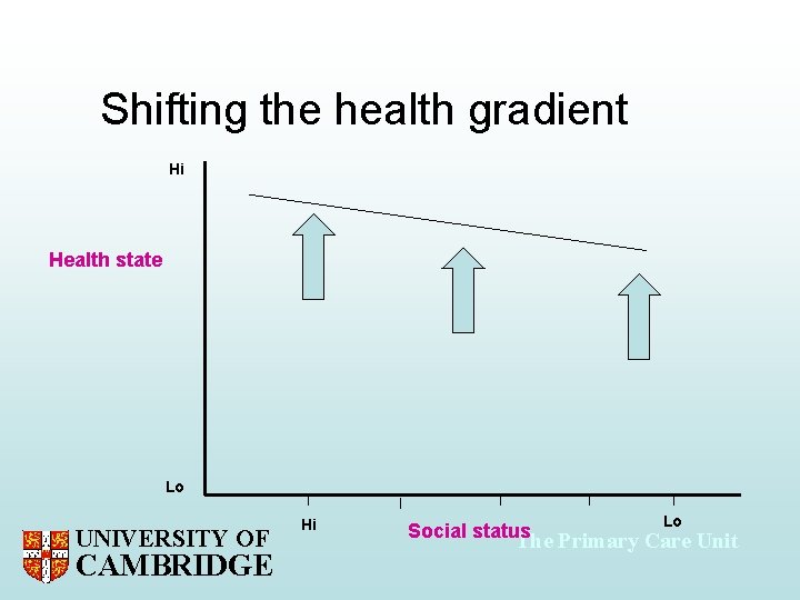 Shifting the health gradient Hi Health state Lo UNIVERSITY OF CAMBRIDGE Hi Lo Social