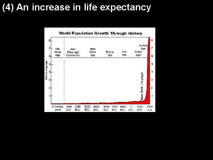 (4) An increase in life expectancy 