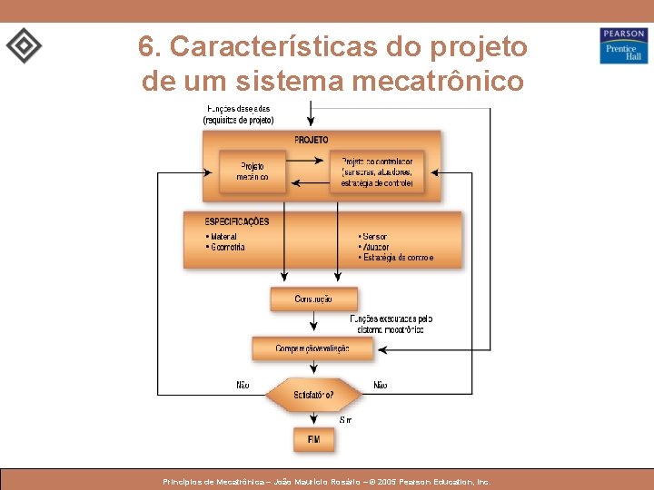 6. Características do projeto de um sistema mecatrônico © 2005 by Pearson Education Princípios