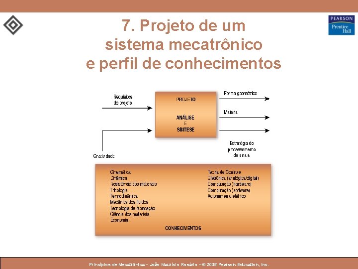7. Projeto de um sistema mecatrônico e perfil de conhecimentos © 2005 by Pearson