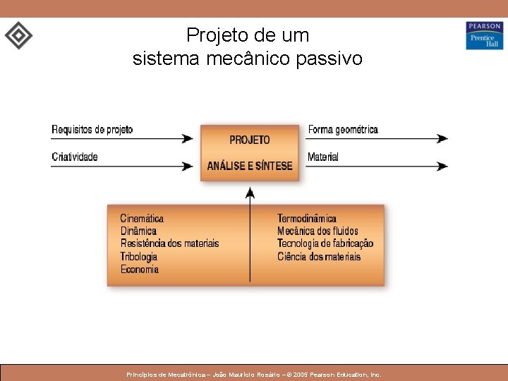 Projeto de um sistema mecânico passivo © 2005 by Pearson Education Princípios de Mecatrônica