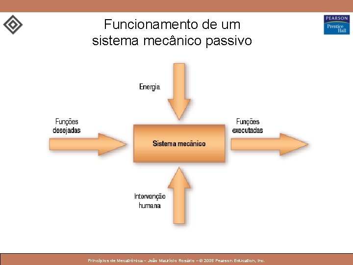 Funcionamento de um sistema mecânico passivo © 2005 by Pearson Education Princípios de Mecatrônica