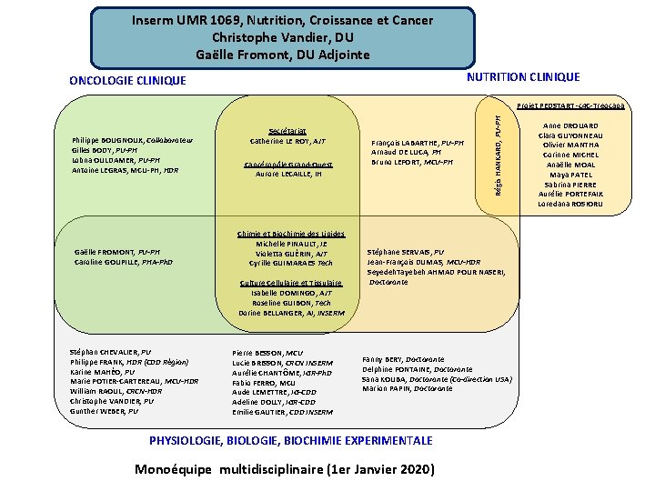 Inserm UMR 1069, Nutrition, Croissance et Cancer Christophe Vandier, DU Gaëlle Fromont, DU Adjointe