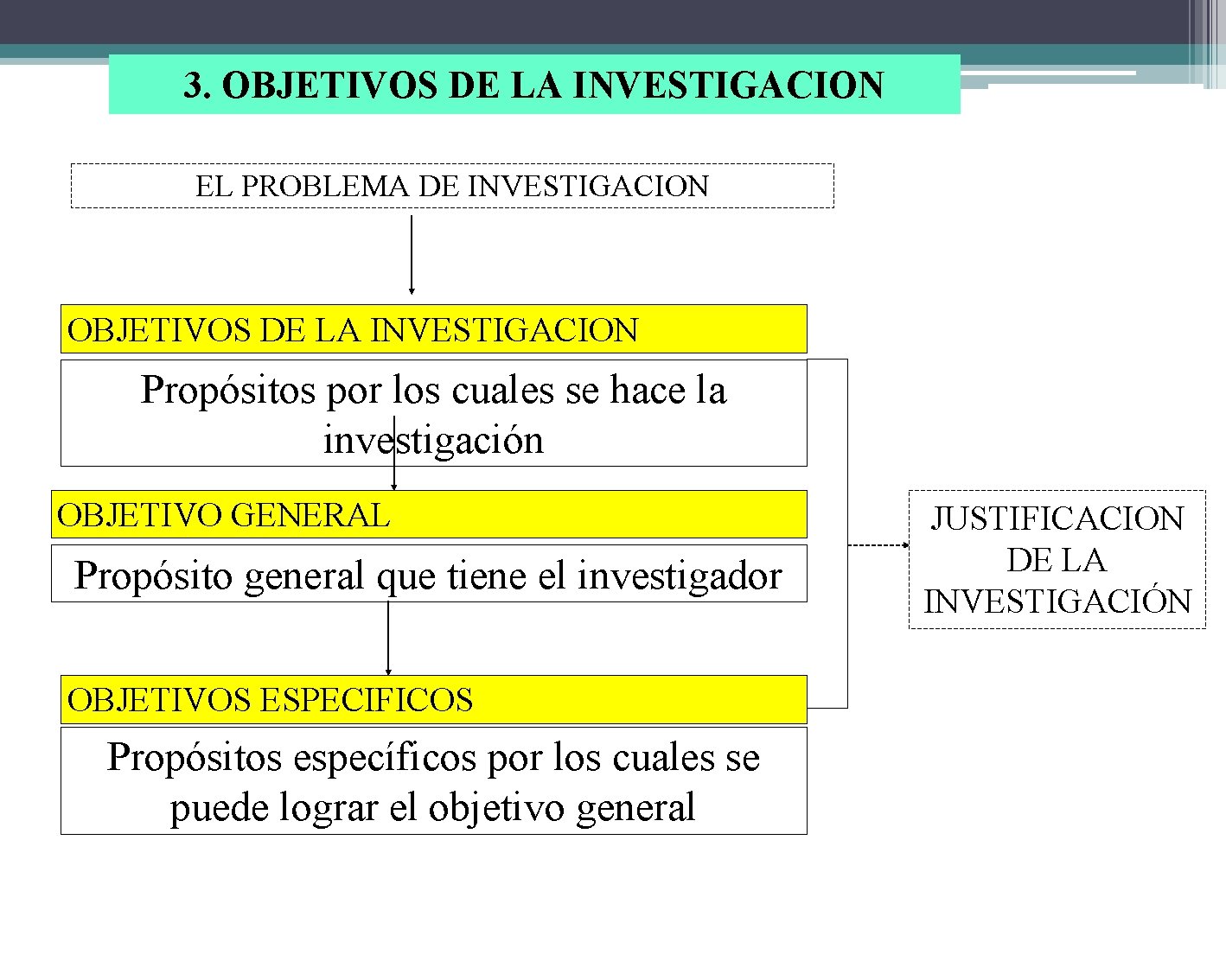 3. OBJETIVOS DE LA INVESTIGACION EL PROBLEMA DE INVESTIGACION OBJETIVOS DE LA INVESTIGACION Propósitos