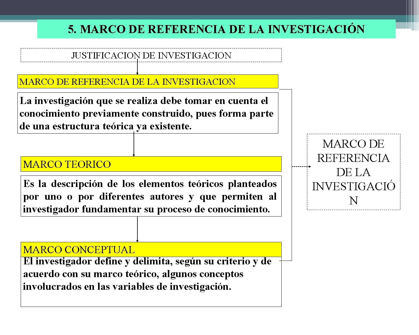 5. MARCO DE REFERENCIA DE LA INVESTIGACIÓN JUSTIFICACION DE INVESTIGACION MARCO DE REFERENCIA DE