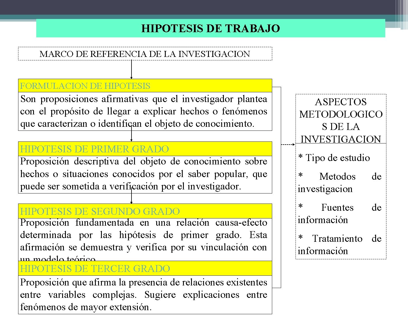 HIPOTESIS DE TRABAJO MARCO DE REFERENCIA DE LA INVESTIGACION FORMULACION DE HIPOTESIS Son proposiciones