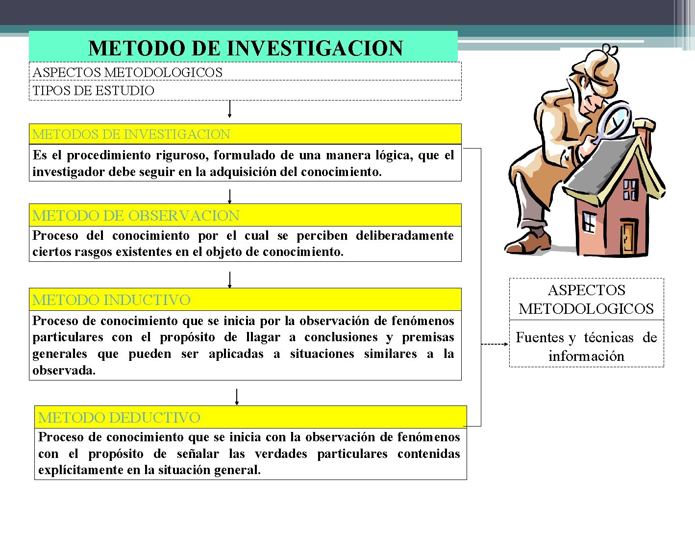 METODO DE INVESTIGACION ASPECTOS METODOLOGICOS TIPOS DE ESTUDIO METODOS DE INVESTIGACION Es el procedimiento