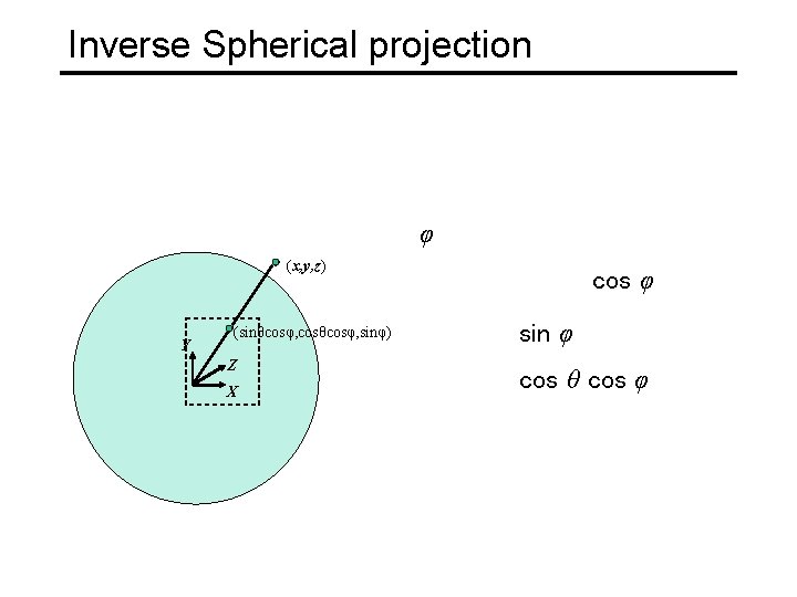 Inverse Spherical projection φ (x, y, z) Y (sinθcosφ, cosθcosφ, sinφ) Z X cos
