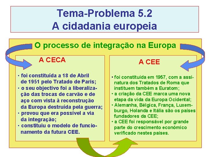 Tema-Problema 5. 2 A cidadania europeia O processo de integração na Europa A CECA Tema-Problema 5. 2 A cidadania europeia O processo de integração na Europa A CECA