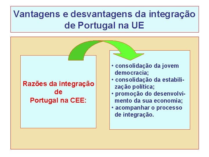 Vantagens e desvantagens da integração de Portugal na UE Razões da integração de Portugal Vantagens e desvantagens da integração de Portugal na UE Razões da integração de Portugal