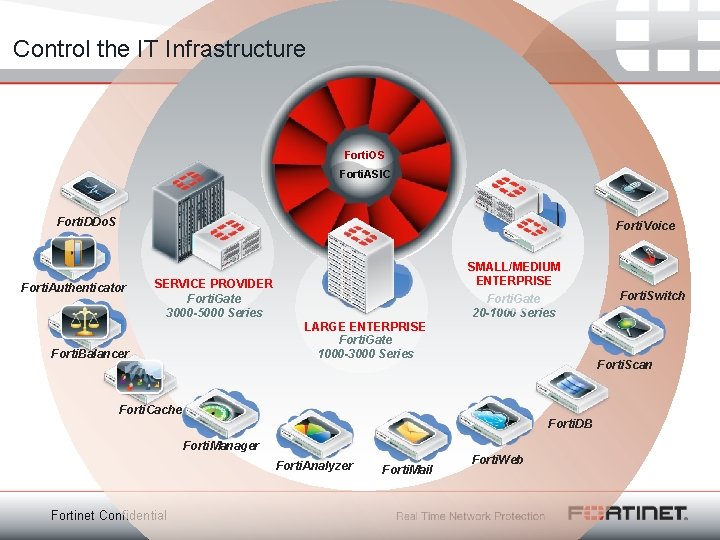 Control the IT Infrastructure Forti. OS Forti. ASIC Forti. DDo. S Forti. Voice Forti.