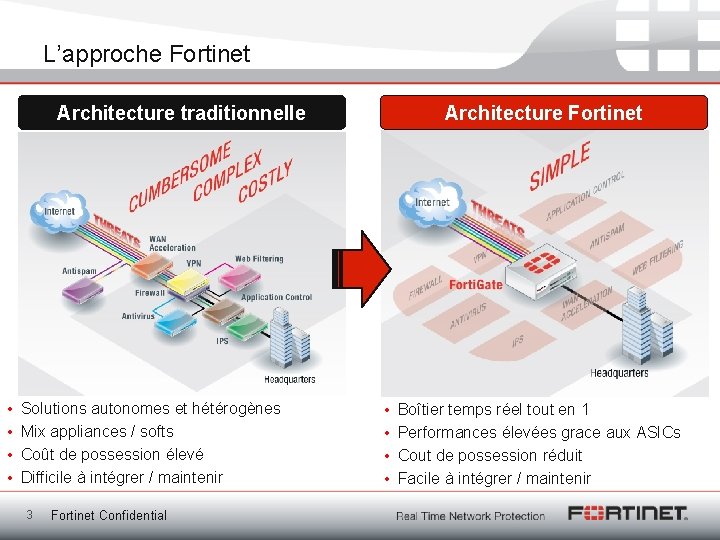 L’approche Fortinet Architecture traditionnelle • • Solutions autonomes et hétérogènes Mix appliances / softs