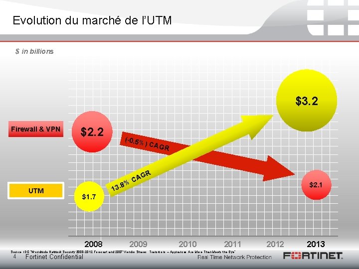 Evolution du marché de l’UTM $ in billions $3. 2 Firewall & VPN $2.
