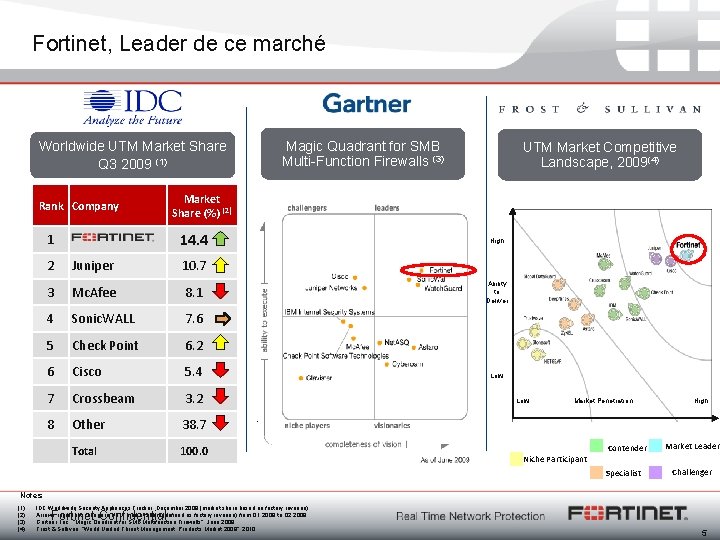 Fortinet, Leader de ce marché Worldwide UTM Market Share Q 3 2009 (1) Rank