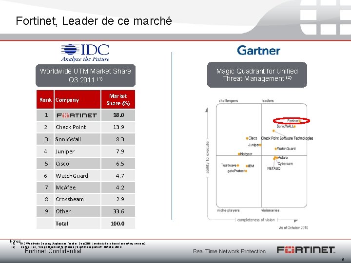 Fortinet, Leader de ce marché Worldwide UTM Market Share Q 3 2011 (1) Rank