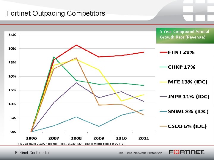 Fortinet Outpacing Competitors 5 Year Compound Annual Growth Rate (Revenue) (1) IDC Worldwide Security