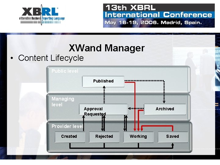 XWand Manager • Content Lifecycle Public level Published Managing level Approval Requested Archived Provider XWand Manager • Content Lifecycle Public level Published Managing level Approval Requested Archived Provider