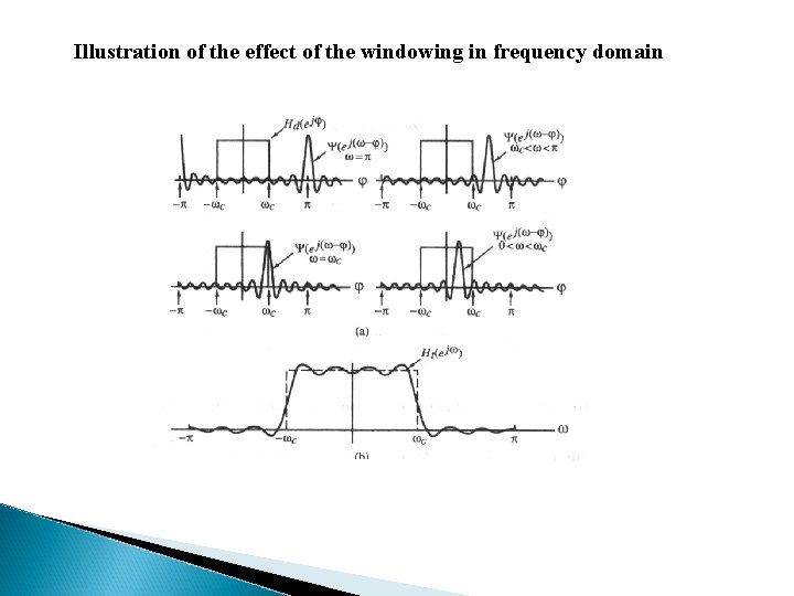 Illustration of the effect of the windowing in frequency domain 