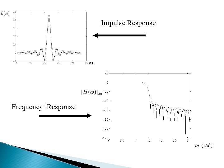 Impulse Response Frequency Response 