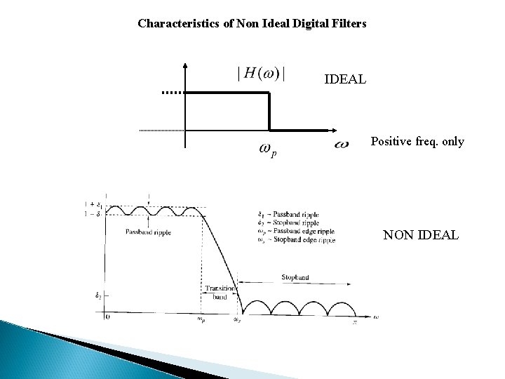 Characteristics of Non Ideal Digital Filters IDEAL Positive freq. only NON IDEAL 