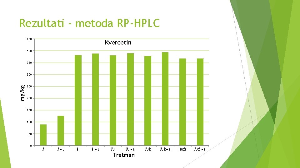 Rezultati - metoda RP-HPLC 450 400 350 mg/kg 300 250 200 Kvercetin Sinapinska Ferulična