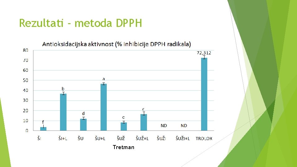 Rezultati - metoda DPPH Tretman 