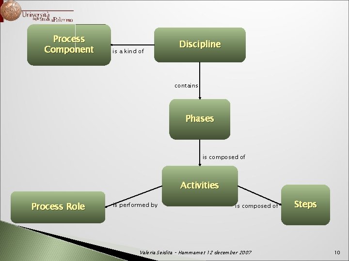 Process Component is a kind of Discipline contains Phases is composed of Activities Process