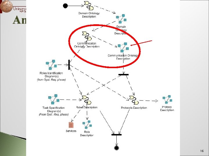 An Example: PASSI Valeria Seidita 16 